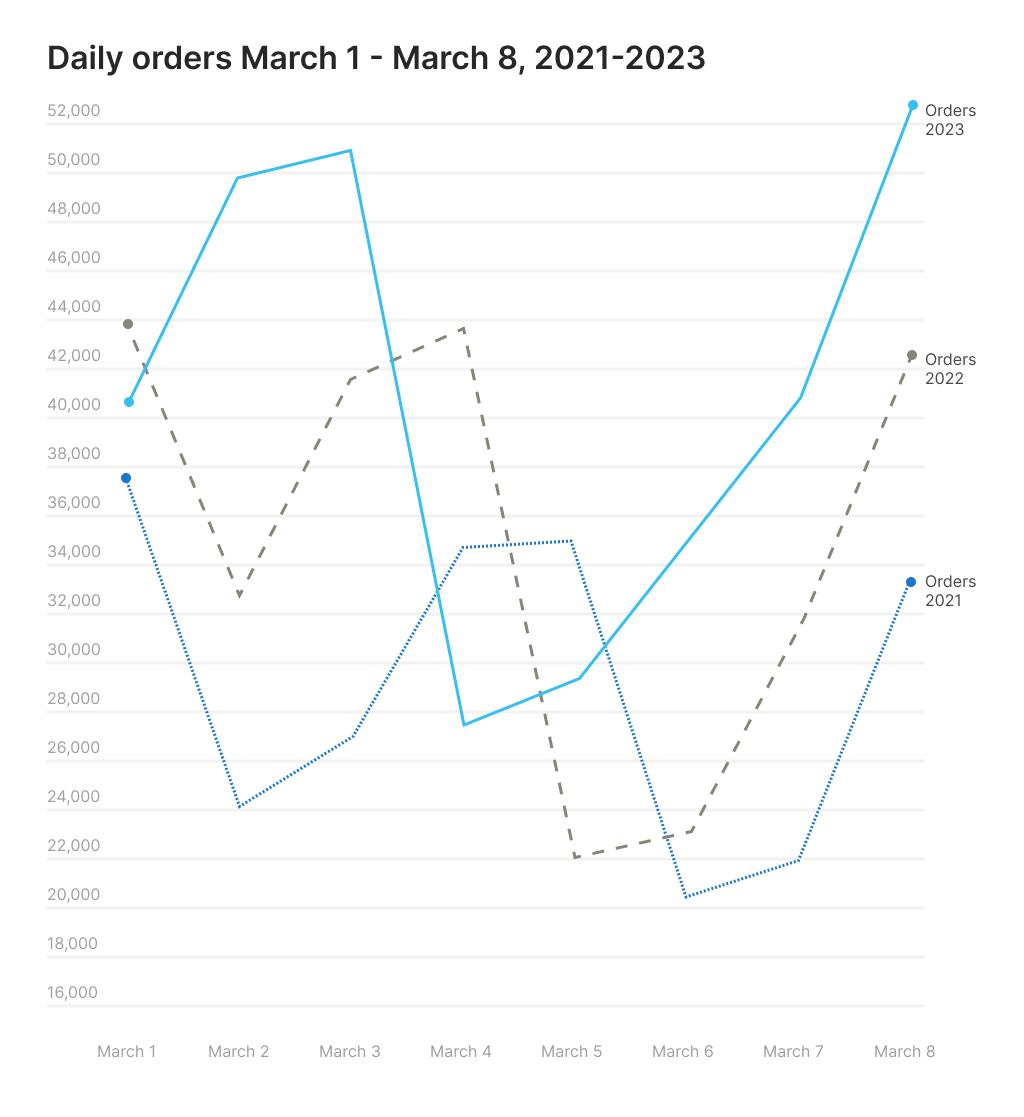 A graph depicting the increase in online orders in the week before International Women's Day.